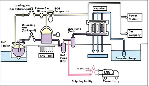 LNG application