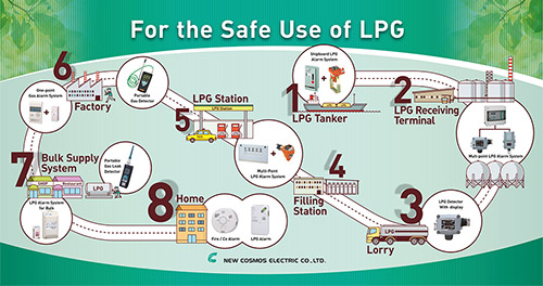 LPG application